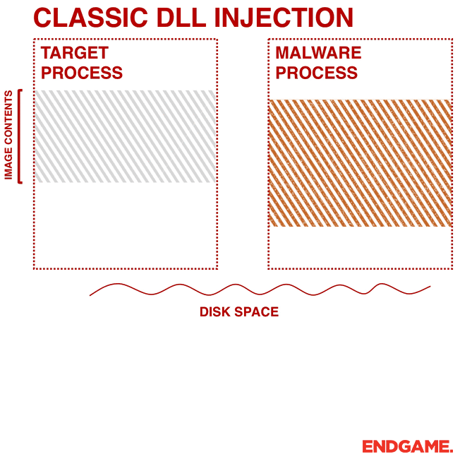 Dll Injection explanation.